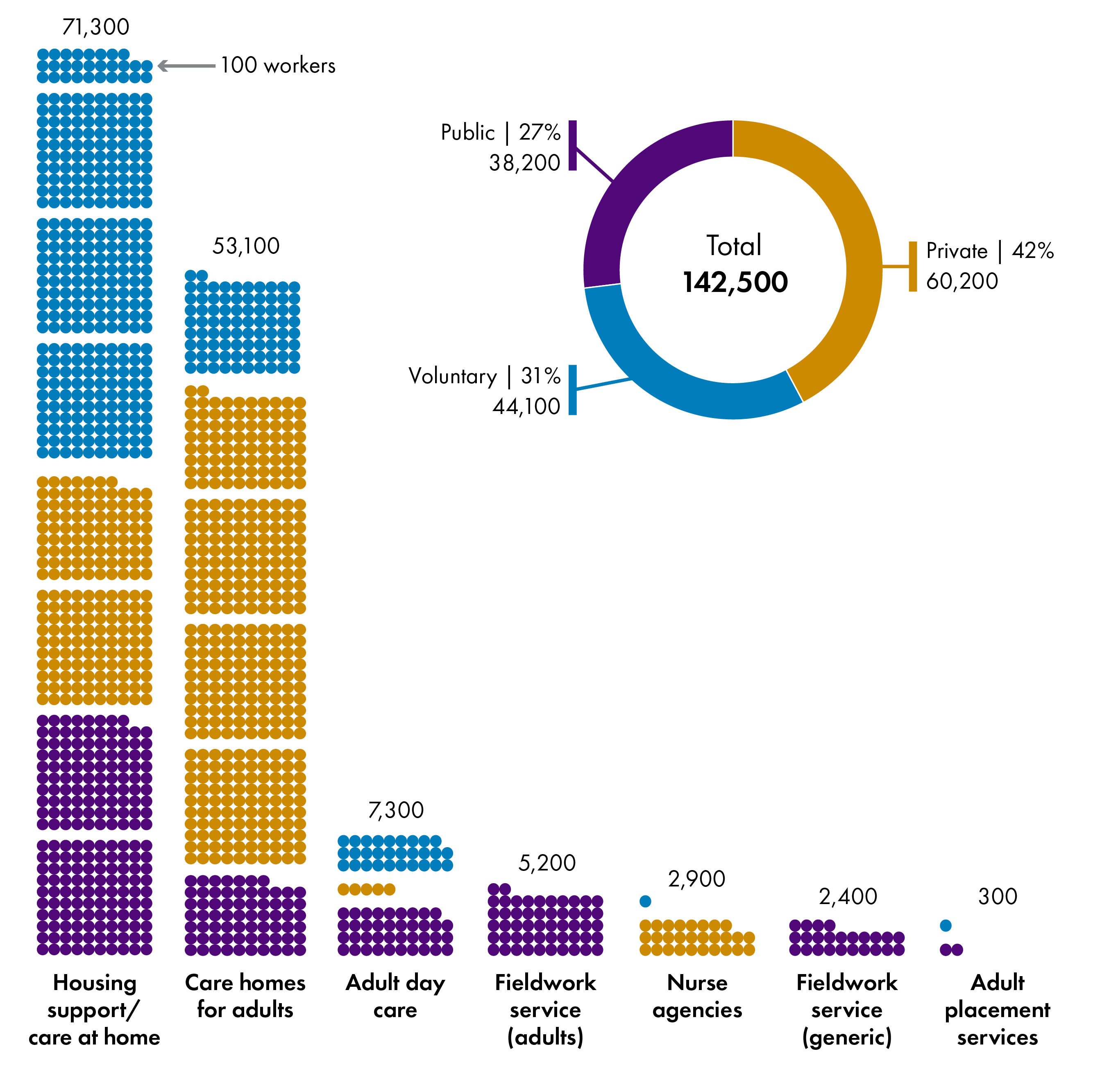 This chart shows that most people who work in social care help people in their own homes. Each small circle equals 100 workers and the different colours tell us whether they work for a charity, a business or the local council.